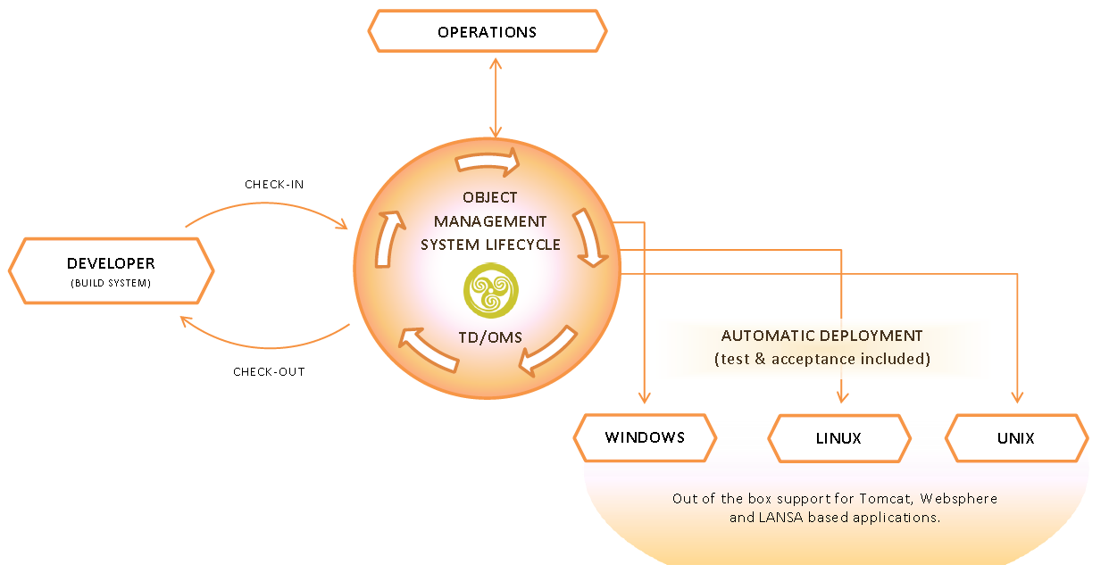 100112RemainSoftwareTDOMS Automatic deployment