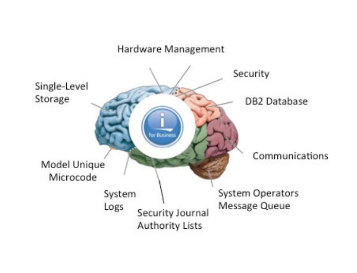 041315WPFigure 1 IBMiOperatingSystem