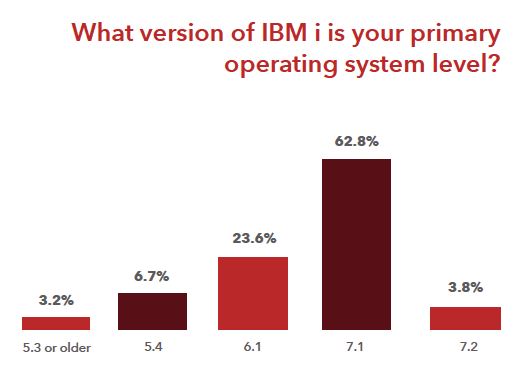 051115HelpFigure4 IBMiSurveyResults