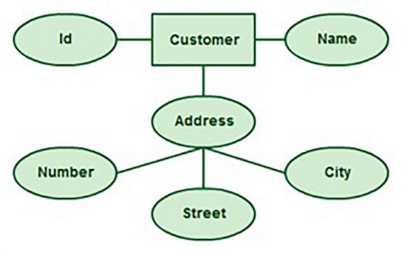 RPG Academy - Database Modernization: Entity Relationship Diagrams - Figure 2