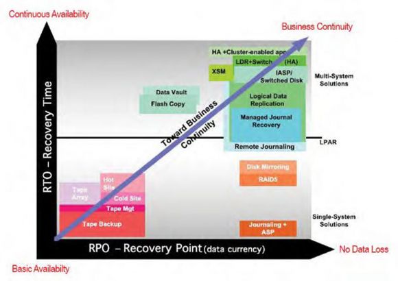 Three Compelling Drivers for Implementing an HA Solution on an IBM i Cloud with MIMIX Figure 1