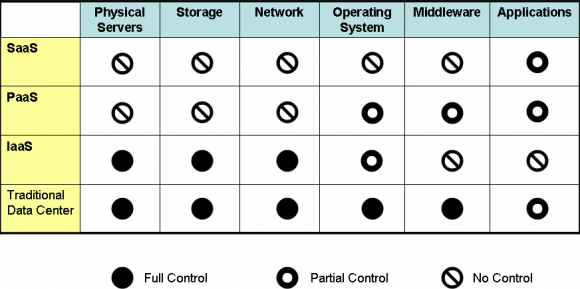 The Changing Role of IT in the Cloud - Figure 1