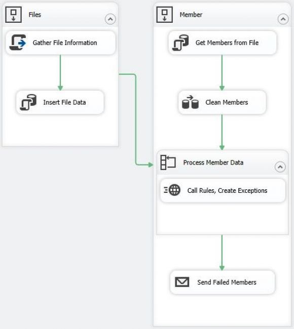 TechTip: Getting Started with the SSIS Toolbox - Figure 3